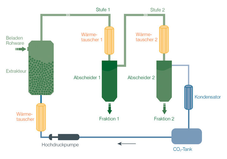 CO2-Extraction-Process