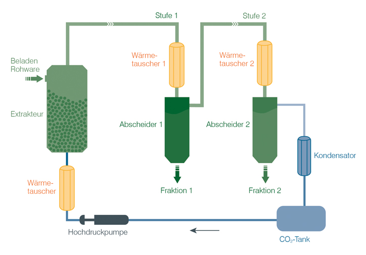 CO2 Extraction Process