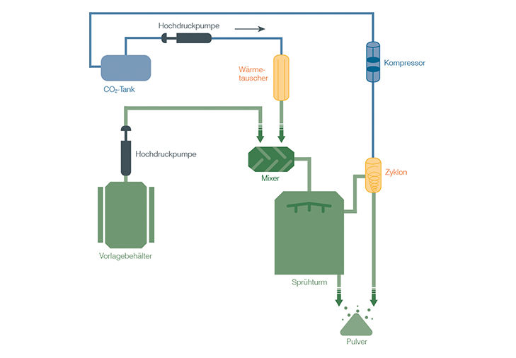 Pulvertechnologie